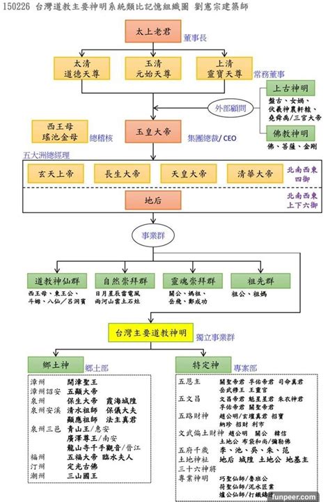 神格位階神明位階大小|【神明 位階】神仙階級別搞亂！神明位階組織圖讓你一次搞懂